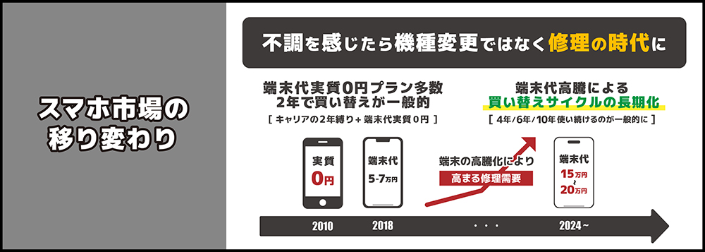 スマホ市場の移り変わり