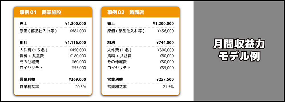 月間収益力モデル例